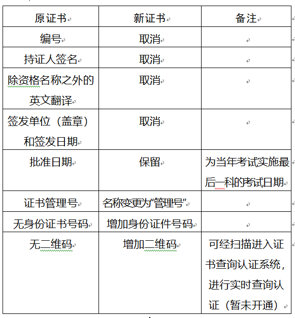 重慶2017年安全工程師要領(lǐng)新版證書啦？