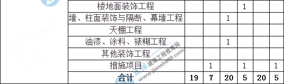 造價(jià)工程師建設(shè)工程土建計(jì)量分值分布