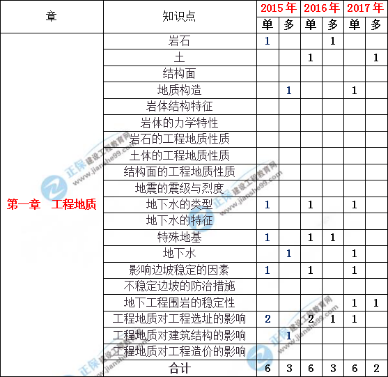 造價(jià)工程土建計(jì)量歷年分值分布