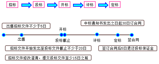 二級(jí)建造師考試招標(biāo)投標(biāo)制度知識(shí)點(diǎn)