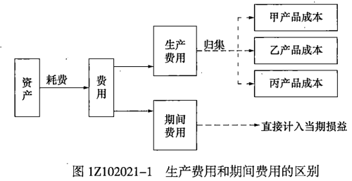 一級(jí)建造師考試：成本與費(fèi)用的關(guān)系