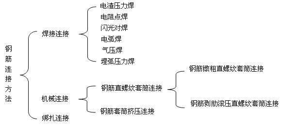 二級(jí)建造師考試：鋼筋混凝土結(jié)構(gòu)工程施工技術(shù)