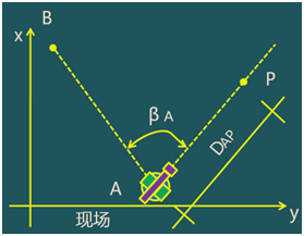 二級(jí)建造師考試：施工測(cè)量的內(nèi)容與方法