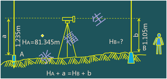 二級(jí)建造師考試：施工測(cè)量的內(nèi)容與方法