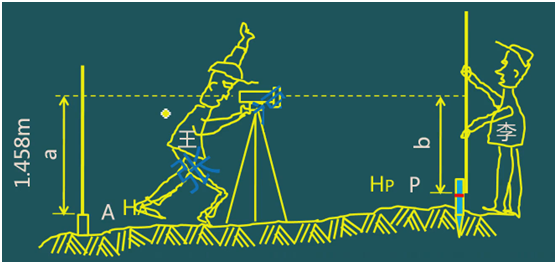 二級(jí)建造師考試：施工測(cè)量的內(nèi)容與方法