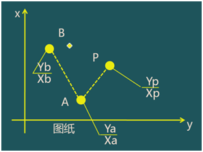二級(jí)建造師考試：施工測(cè)量的內(nèi)容與方法