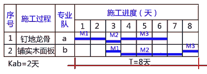 二級(jí)建造師考試建筑工程施工進(jìn)度管理:流水施工方法在建筑工程中的應(yīng)用