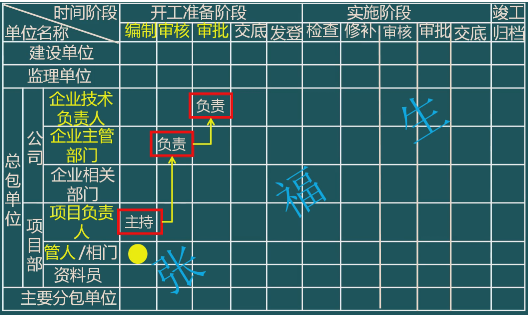 二級(jí)建造師考試單位工程施工組織設(shè)計(jì)：施工組織設(shè)計(jì)的管理