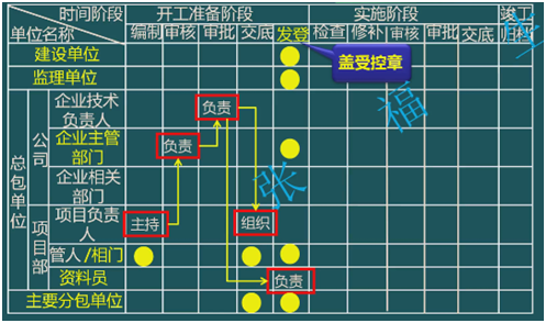二級(jí)建造師考試單位工程施工組織設(shè)計(jì)：施工組織設(shè)計(jì)的管理