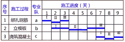 二級(jí)建造師考試建筑工程施工進(jìn)度管理:流水施工方法在建筑工程中的應(yīng)用