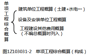 一級建造師考試建設(shè)工程項(xiàng)目設(shè)計(jì)概算：內(nèi)容和作用