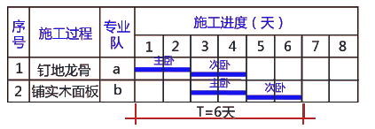 二級(jí)建造師考試建筑工程施工進(jìn)度管理:流水施工方法在建筑工程中的應(yīng)用