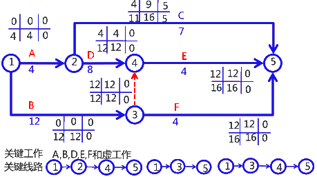 二級建造師考試建筑工程施工進度管理：參數(shù)法及應用
