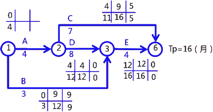 二級建造師考試建筑工程施工進度管理：參數(shù)法及應用
