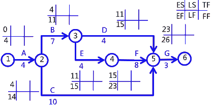 二級建造師考試建筑工程施工進度管理：參數(shù)法及應用