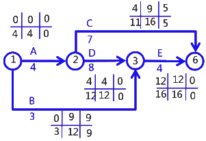 二級建造師考試建筑工程施工進度管理：參數(shù)法及應用