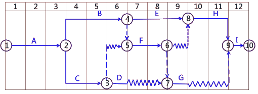 二級建造師考試建筑工程施工進度管理:計劃的檢查與調整