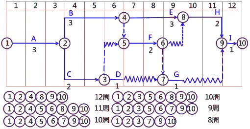 二級建造師考試建筑工程施工進度管理:計劃的檢查與調整