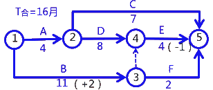二級建造師考試建筑工程施工進度管理:計劃的檢查與調整