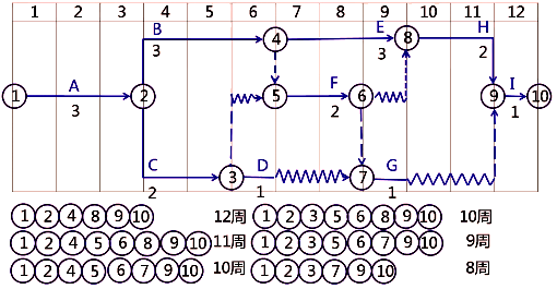 二級建造師考試建筑工程施工進度管理:計劃的檢查與調整