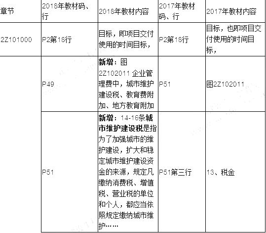 2019年二建施工管理教材變化有哪些呢？