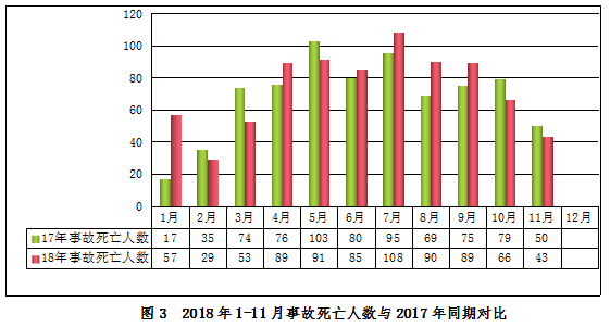 2018年11月房屋市政工程生產(chǎn)安全事故情況通報