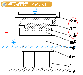 二級(jí)建造師考試市政實(shí)務(wù)知識(shí)點(diǎn)：城市橋梁結(jié)構(gòu)組成與類(lèi)型