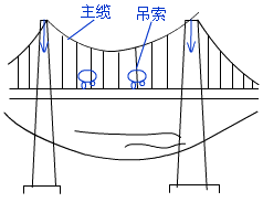 二級(jí)建造師考試市政實(shí)務(wù)知識(shí)點(diǎn)：城市橋梁結(jié)構(gòu)組成與類(lèi)型
