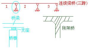 二級(jí)建造師考試市政實(shí)務(wù)知識(shí)點(diǎn)：城市橋梁結(jié)構(gòu)組成與類(lèi)型