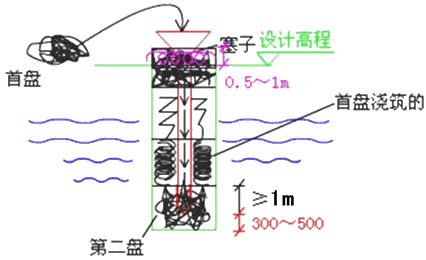 二級建造師考試市政實(shí)務(wù)知識點(diǎn):鉆孔灌注樁基礎(chǔ)
