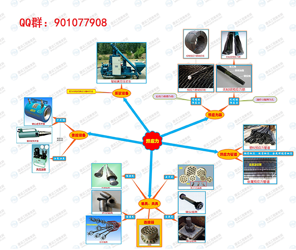 二級建造師市政實務(wù)預(yù)應(yīng)力結(jié)構(gòu)施工思維導(dǎo)圖
