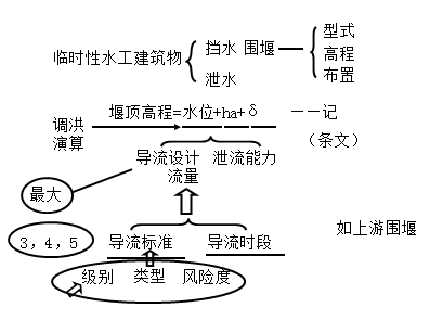 一級建造師考試水利水電工程等級劃分有哪些等級劃分？