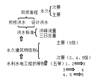 一級建造師考試水利水電工程等級劃分有哪些等級劃分？