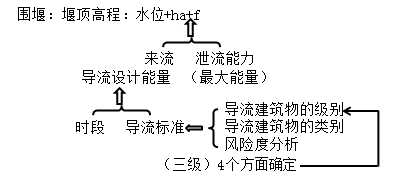 一級建造師考試水利水電工程等級劃分有哪些等級劃分？