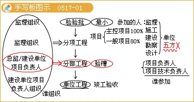 二級建造師考試知識點(diǎn)：燃?xì)夤艿朗┕づc安裝要求