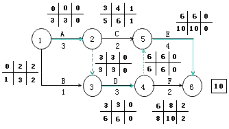 二級建造師考試市政公用工程施工進(jìn)度管理