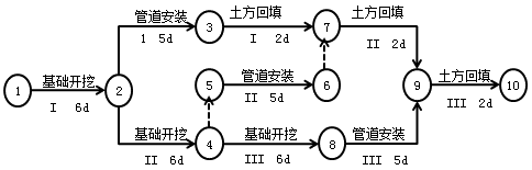 二級建造師考試市政公用工程施工進(jìn)度管理