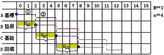 二級建造師考試市政公用工程施工進(jìn)度管理