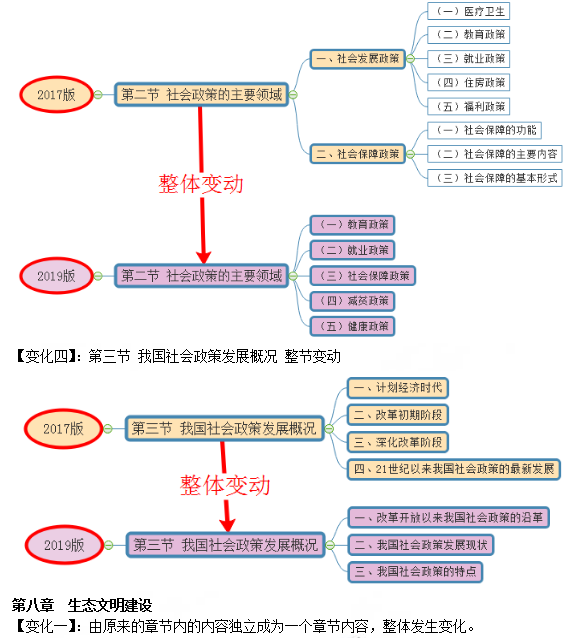 2019年咨詢(xún)工程師《宏觀經(jīng)濟(jì)政策與發(fā)展規(guī)劃》教材變動(dòng)說(shuō)明