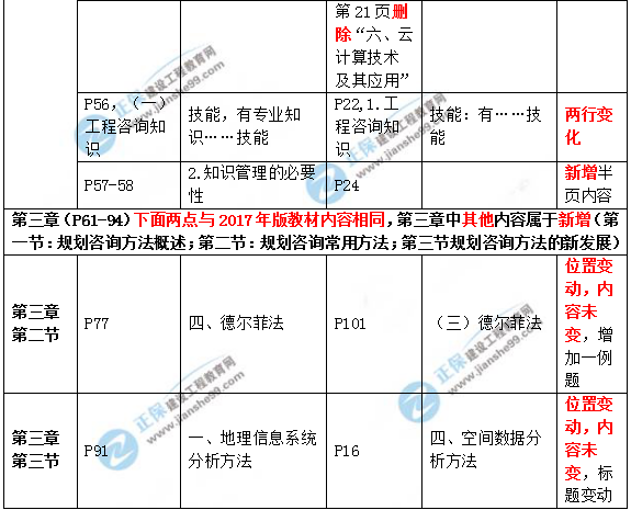 2019年咨詢工程師《現(xiàn)代咨詢方法與實(shí)務(wù)》教材變動(dòng)說明
