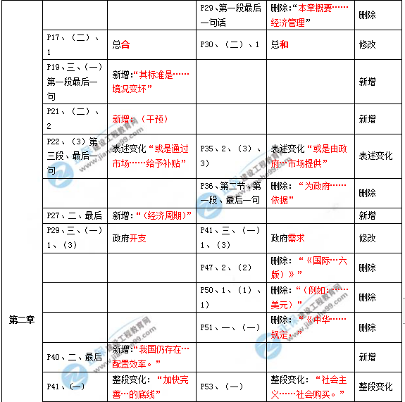 2019年咨詢(xún)工程師《宏觀經(jīng)濟(jì)政策與發(fā)展規(guī)劃》教材變動(dòng)說(shuō)明