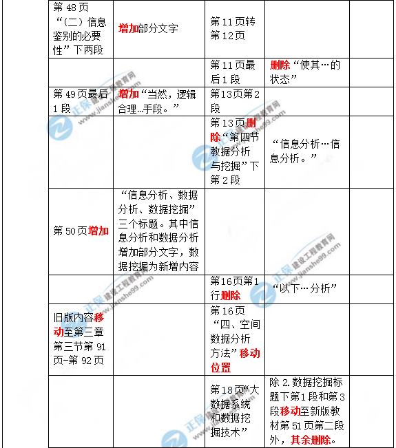 2019年咨詢工程師《現(xiàn)代咨詢方法與實(shí)務(wù)》教材變動(dòng)說明