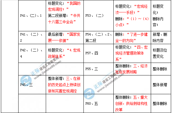 2019年咨詢(xún)工程師《宏觀經(jīng)濟(jì)政策與發(fā)展規(guī)劃》教材變動(dòng)說(shuō)明