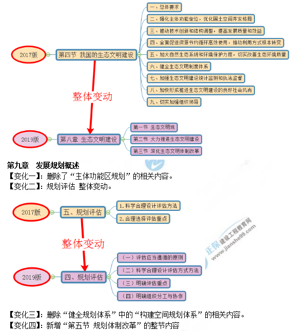 2019年咨詢(xún)工程師《宏觀經(jīng)濟(jì)政策與發(fā)展規(guī)劃》教材變動(dòng)說(shuō)明