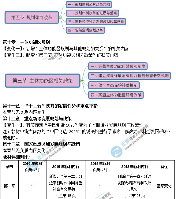 2019年咨詢(xún)工程師《宏觀經(jīng)濟(jì)政策與發(fā)展規(guī)劃》教材變動(dòng)說(shuō)明
