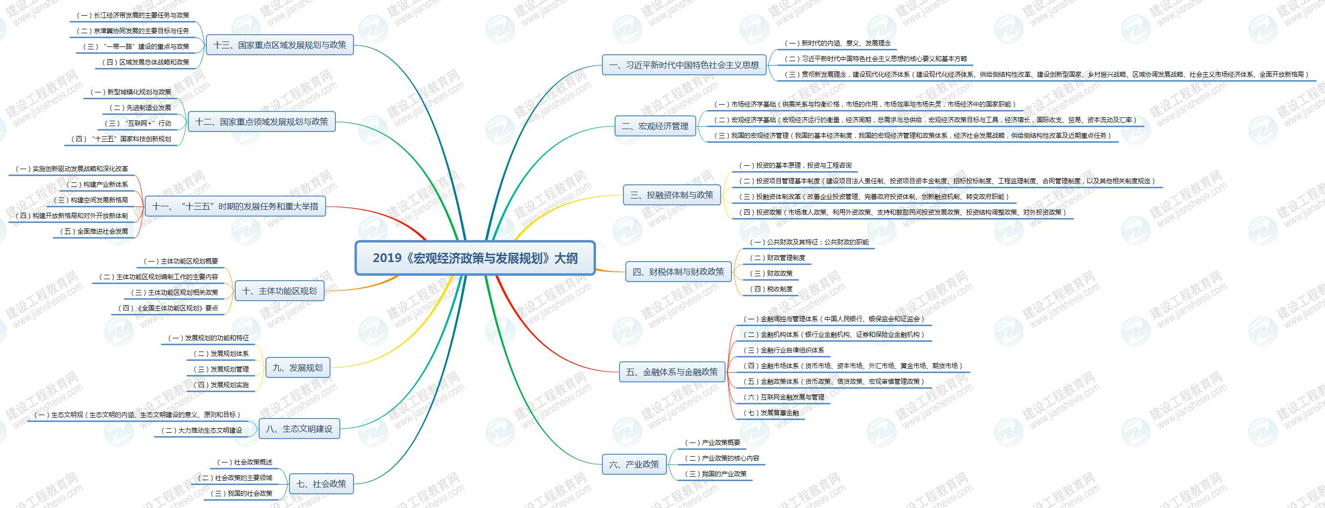 2019年咨詢工程師《宏觀經(jīng)濟政策與規(guī)劃》考試大綱已公布