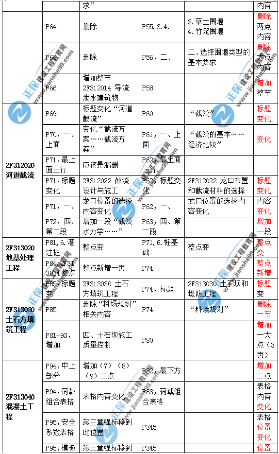 2019二建水利教材變化大嗎？