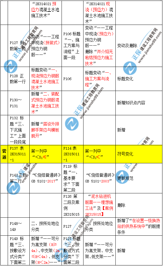 2019年二建市政教材變化大不大？