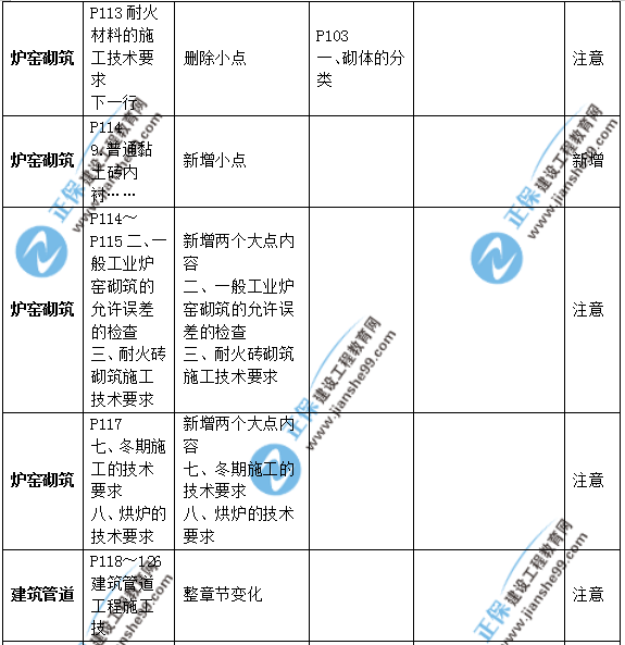 2019年二級建造師公路實(shí)務(wù)教材變化之處有哪些？