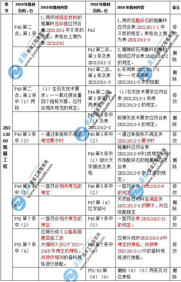 2019年二級(jí)建造師公路實(shí)務(wù)教材都有哪些變化？